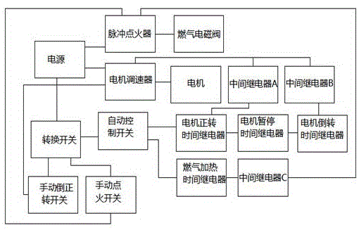 一种全自动燃气炒货机的制作方法