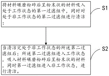 粉末材料自动分离分选及收置设备的制作方法