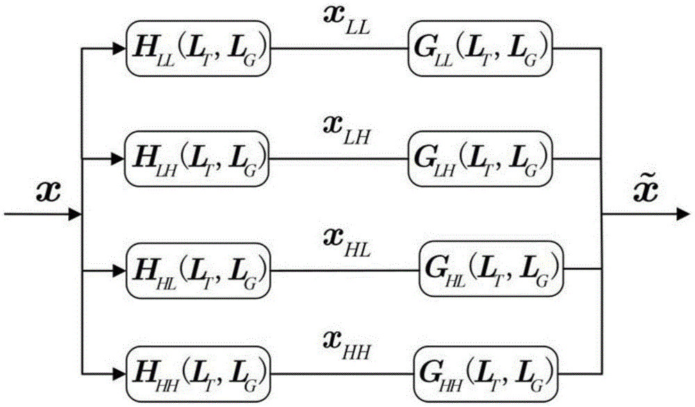 基于迭代计算的时变可分非下采样图滤波器组的设计方法与流程