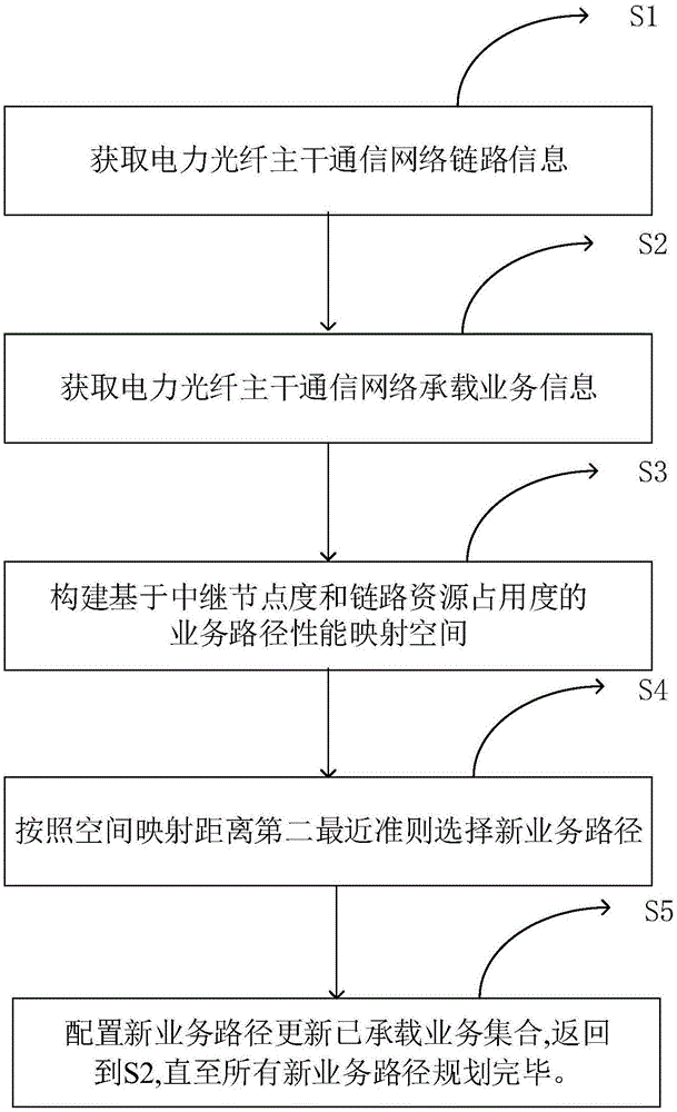 空间映射的电力光纤主干通信网业务路径规划方法及系统与流程