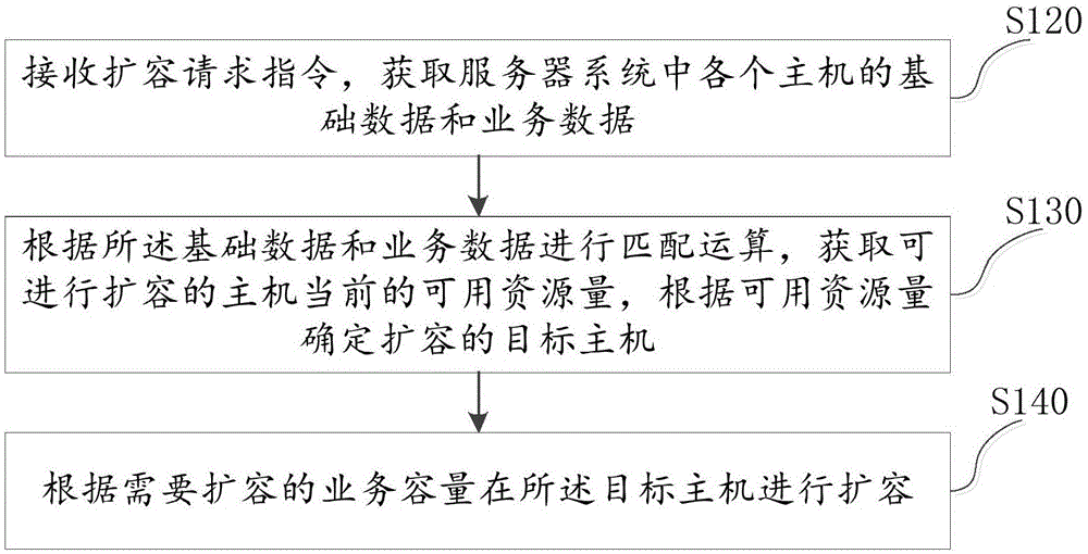 服务器扩容方法、装置与流程