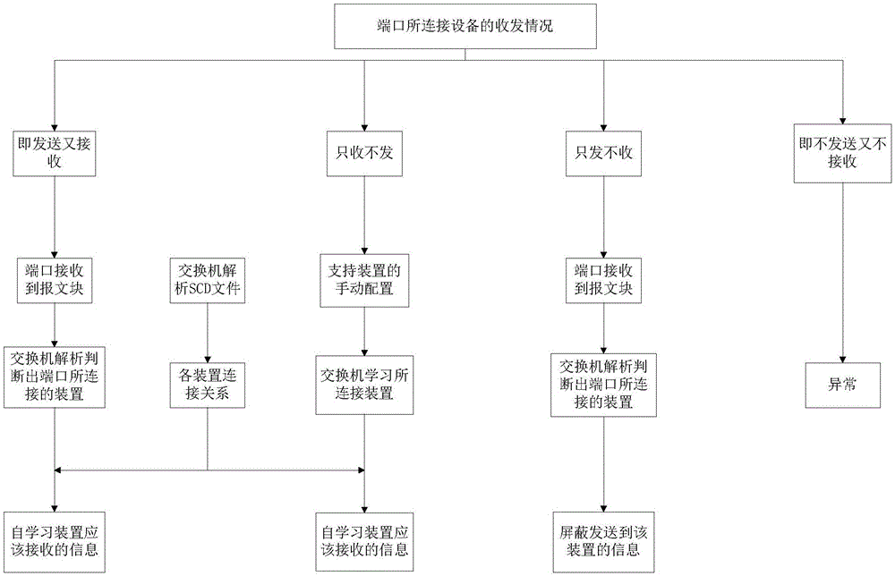 一种端口自学习的智能变电站交换机的制作方法