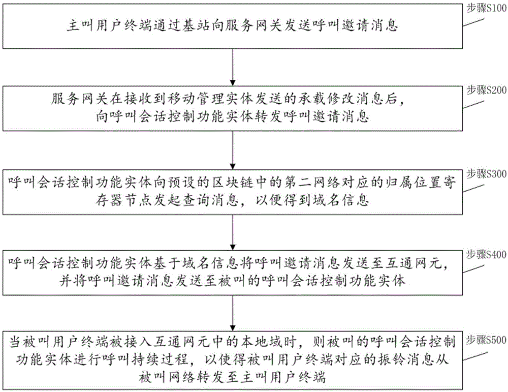 一种基于区块链的通信方法及系统与流程