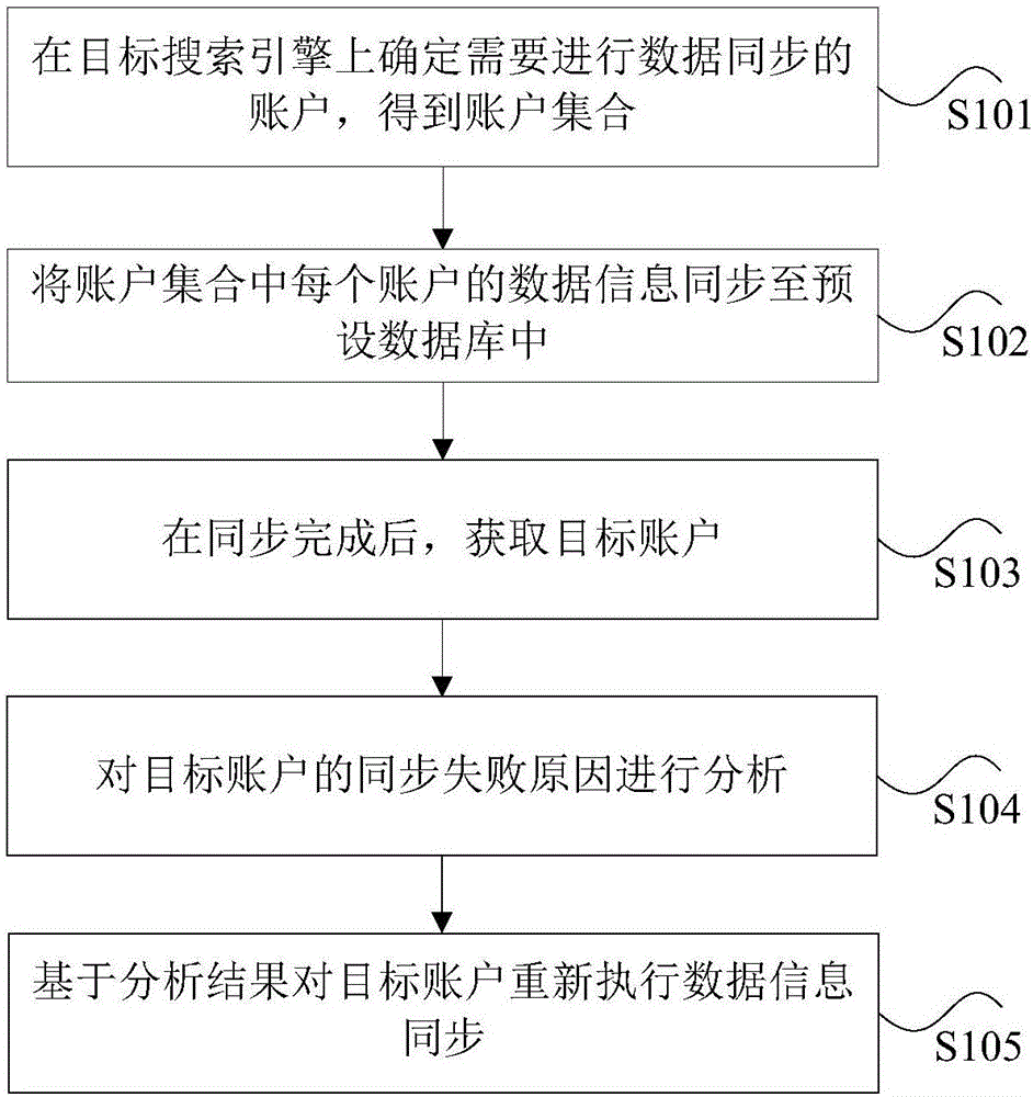 数据同步方法及装置与流程