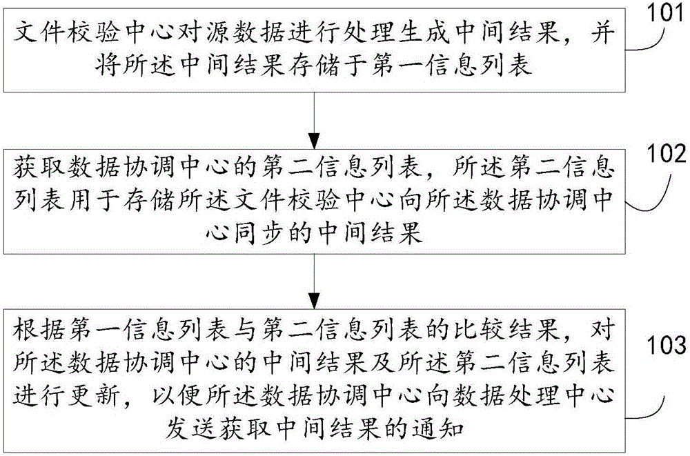 文件校验和数据处理之间的协同处理方法、装置及系统与流程