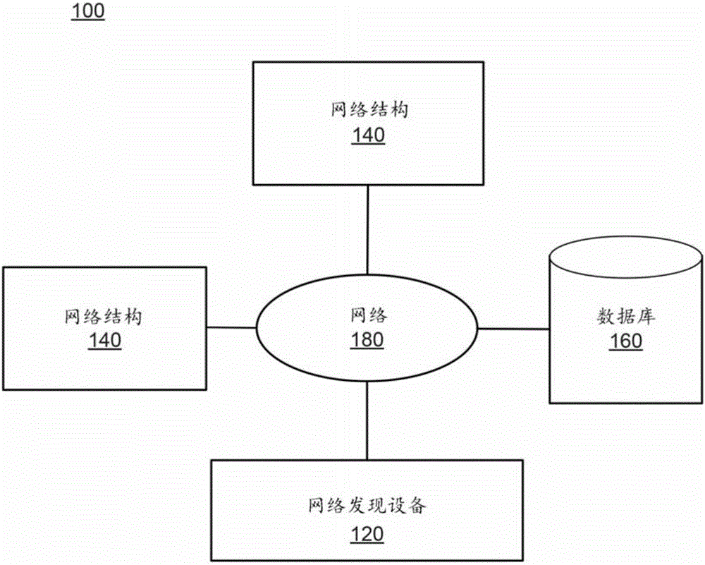 用于自动发现网络设备的系统和方法与流程