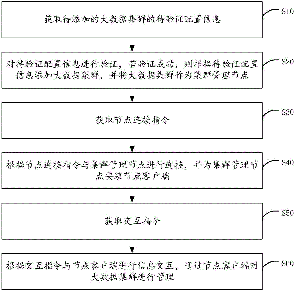 大数据集群管理方法、装置、存储介质和计算机设备与流程