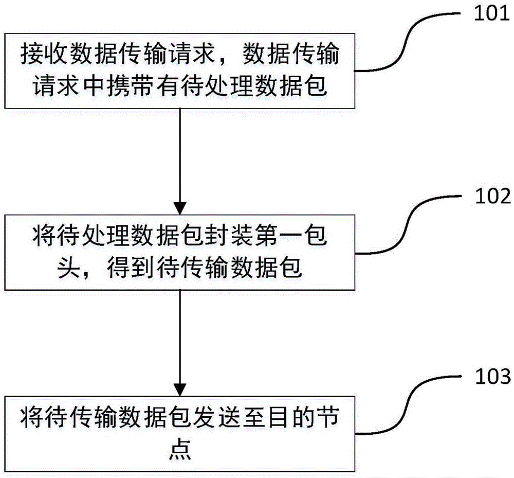 一种数据传输的方法、装置、终端及介质与流程