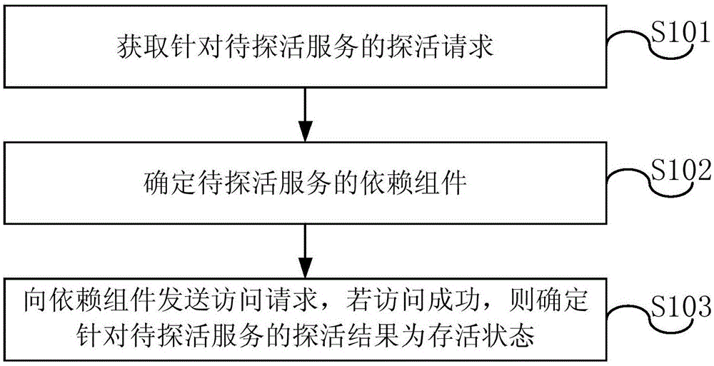 一种服务探活方法及装置与流程