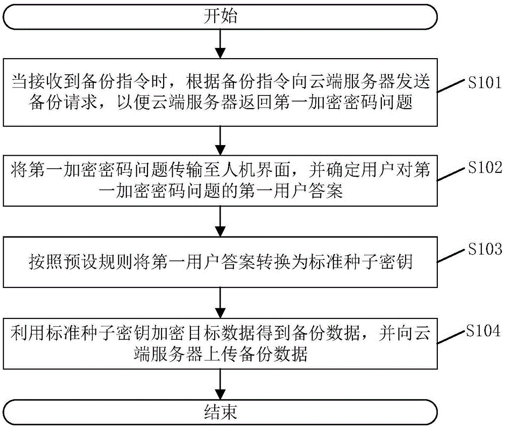 一种数据备份方法、系统及相关组件与流程