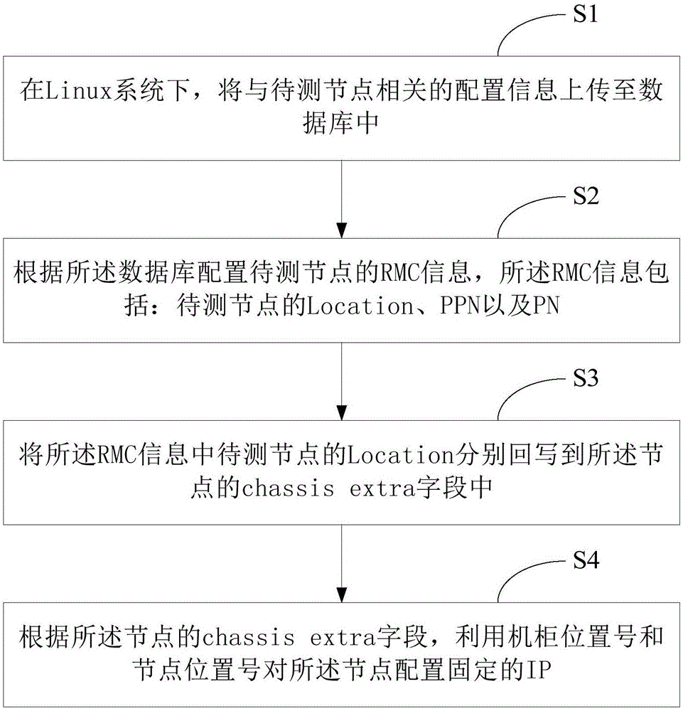 一种面向SR整机柜自动化配置节点IP的方法和系统与流程