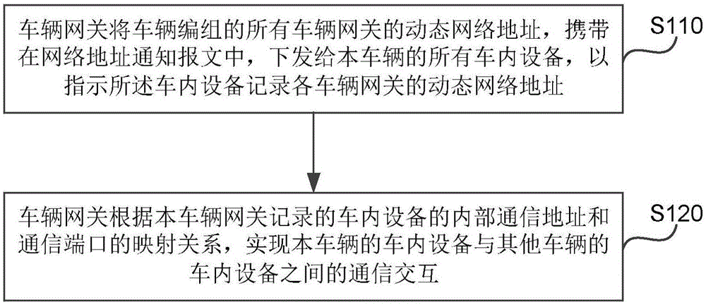 一种车辆编组的通信方法、车辆网关和系统与流程