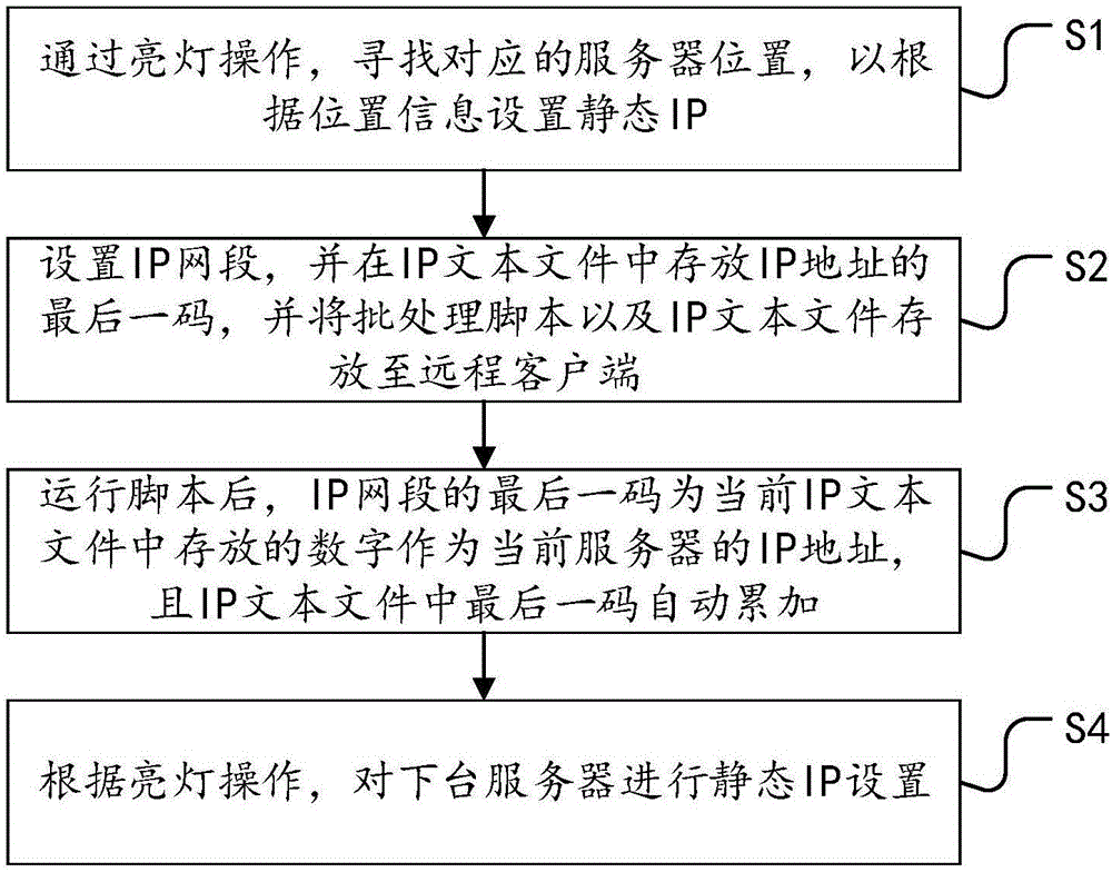 一种远程自动配置机房服务器BMC网口IP的方法与系统与流程