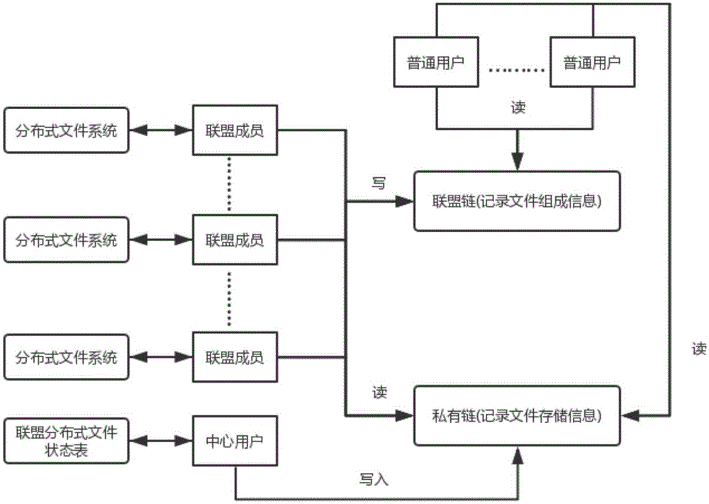 一种基于区块链对文件实现分布式存储的方法与流程