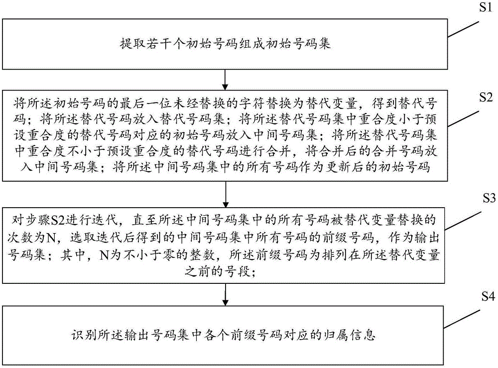 短信号码归属信息的识别方法、装置及存储介质与流程