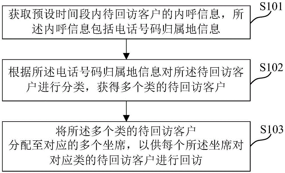 内呼失败客户的回访方法、装置、介质及电子设备与流程