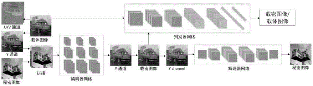 一种基于生成对抗网络的不可见图像隐写术的制作方法