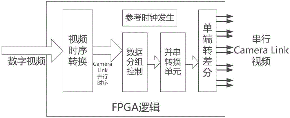 一种FPGA驱动的串行Camera Link编码方法与流程