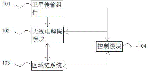 一种基于区域链的卫星传输系统的制作方法