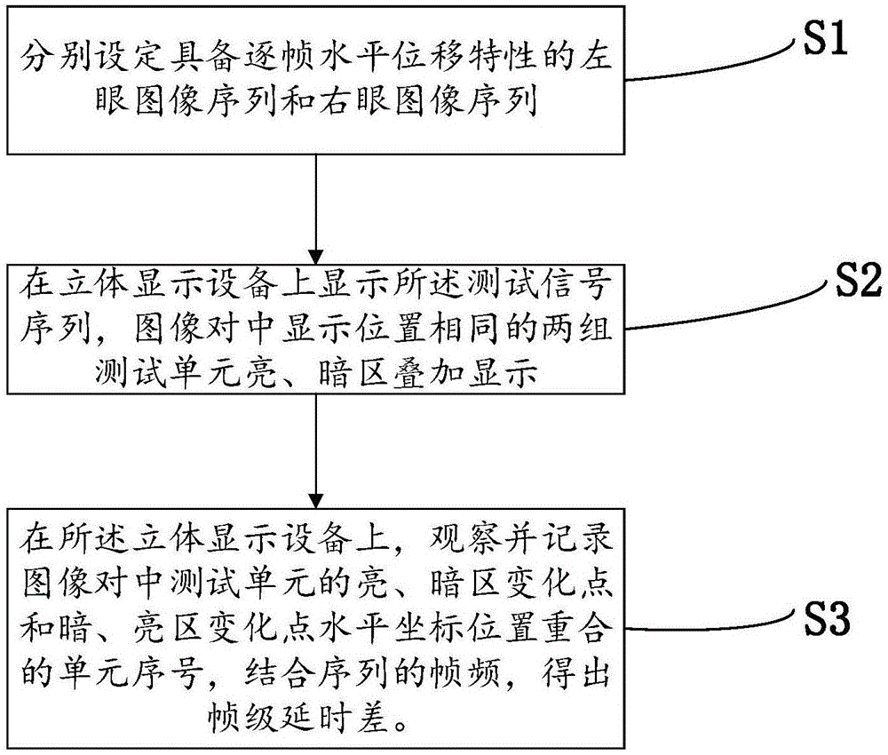 一种立体显示左右眼图像延时差的测量方法及装置与流程