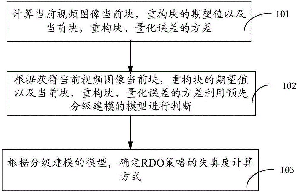 一种对RDO策略的结构性失真度的评估方法及系统与流程