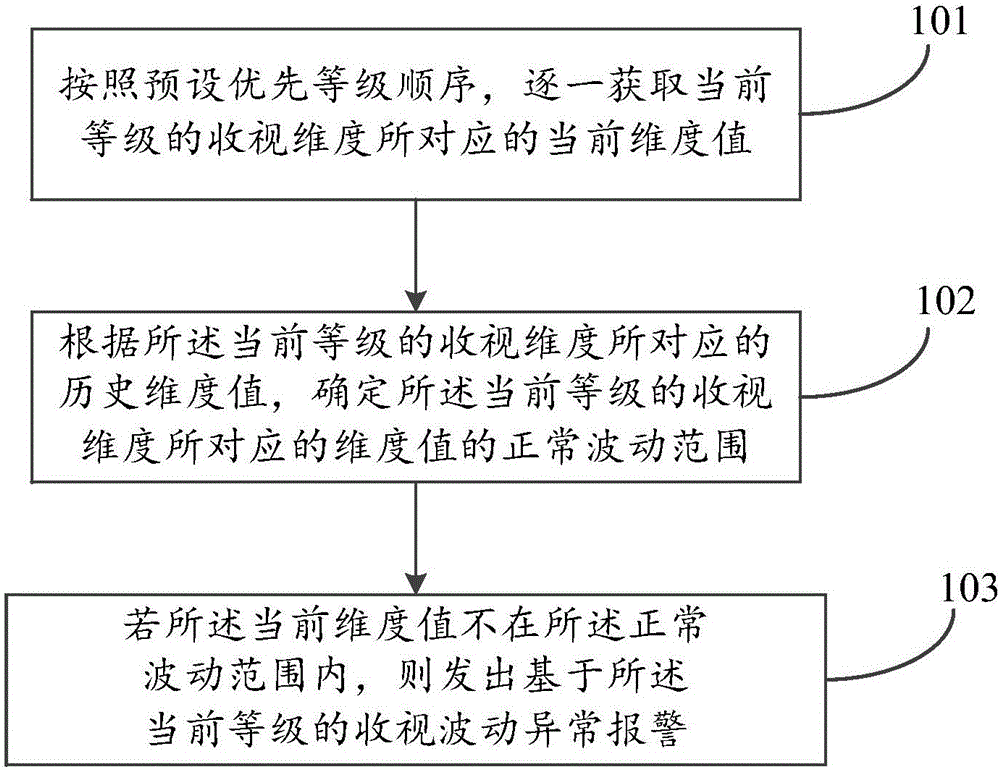 收视波动异常的报警方法及装置与流程