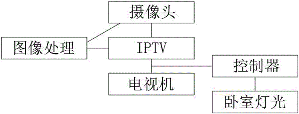 IPTV智能自动关机系统的制作方法