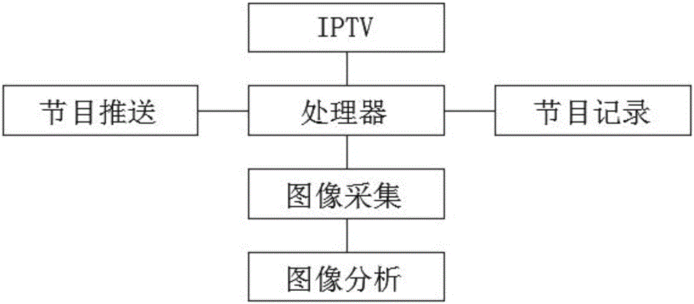IPTV用户喜好节目推送方法与流程