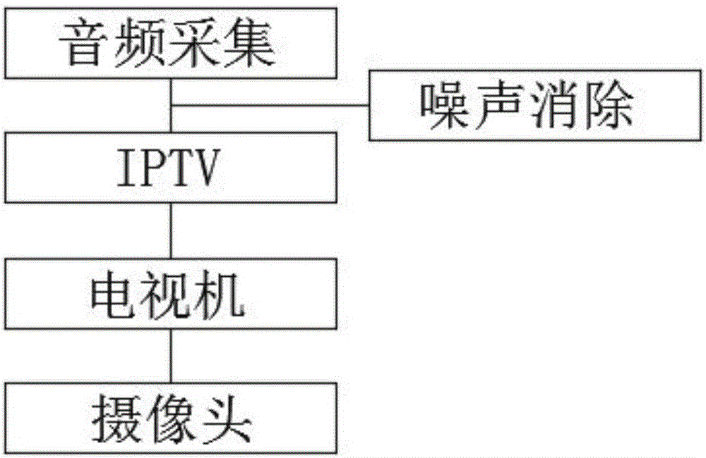 IPTV与用户互动系统的制作方法