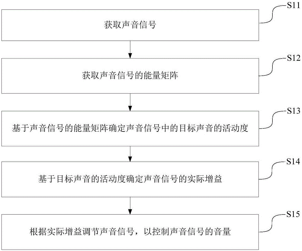 音量控制方法、装置及存储介质与流程