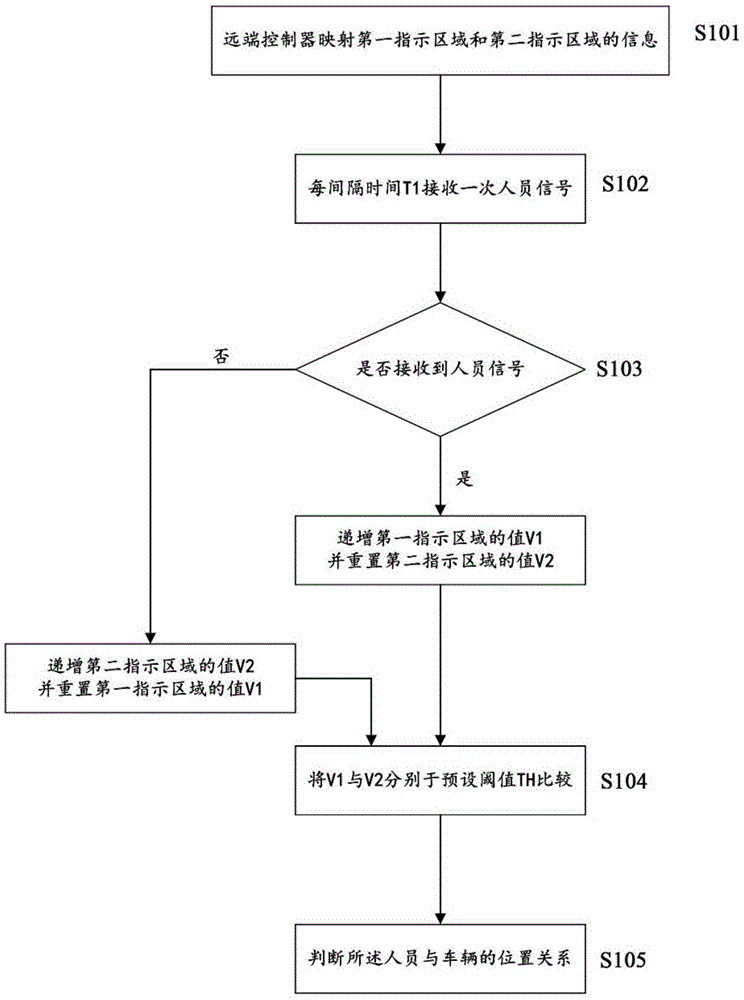 一种判断人员与车辆位置关系的方法、装置和系统与流程