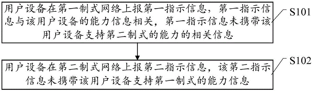 双驻留用户设备及其能力上报方法、测量方法、驻留方法与流程