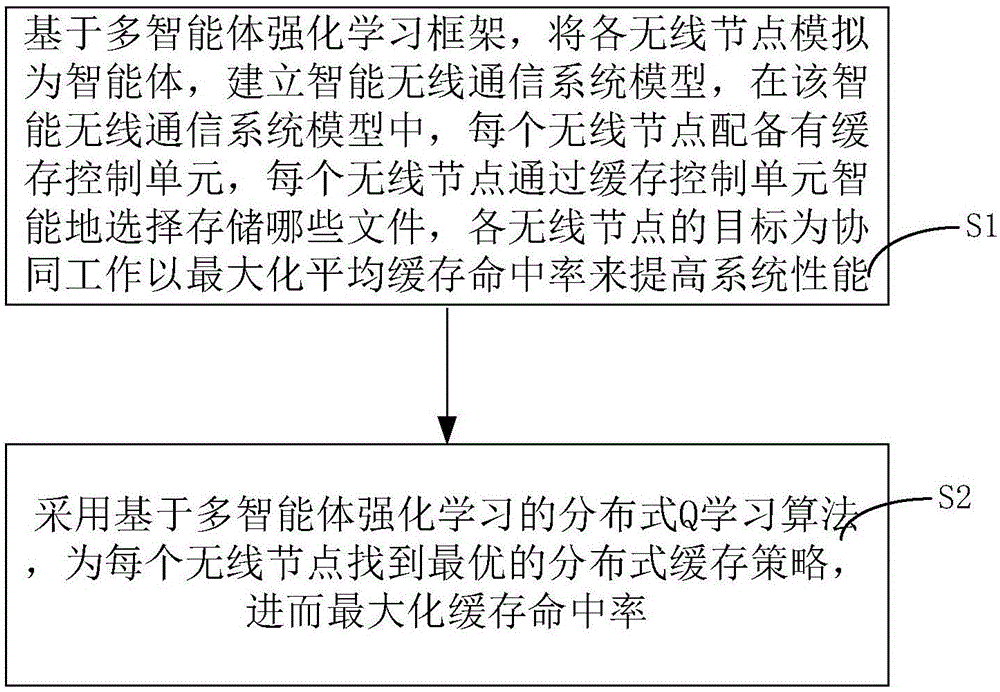 一种基于多智能体强化学习的分布式缓存策略的制作方法