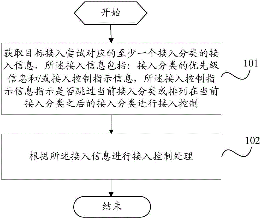 一种接入控制方法、装置及移动终端与流程