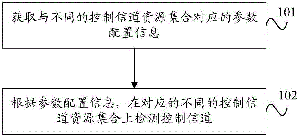 控制信道的检测方法、用户设备和基站与流程