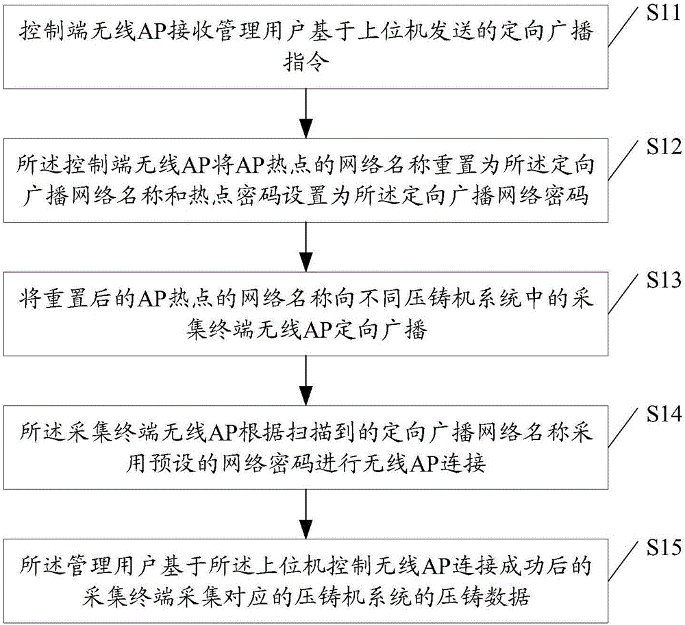 基于不同压铸机系统的压铸机数据智能化采集方法及系统与流程