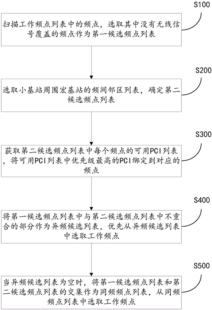 一种小基站自动选频的方法、小基站及存储介质与流程