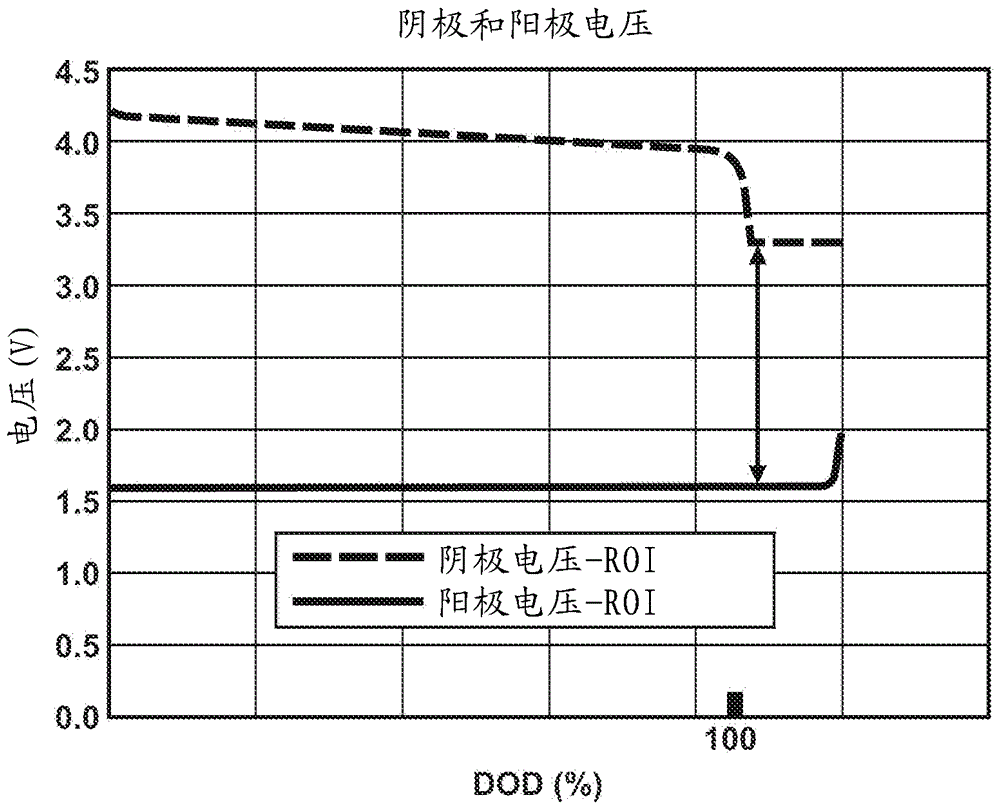 防止基于Li4Ti5O12的锂离子电池组过放电的阴极组合物的制作方法