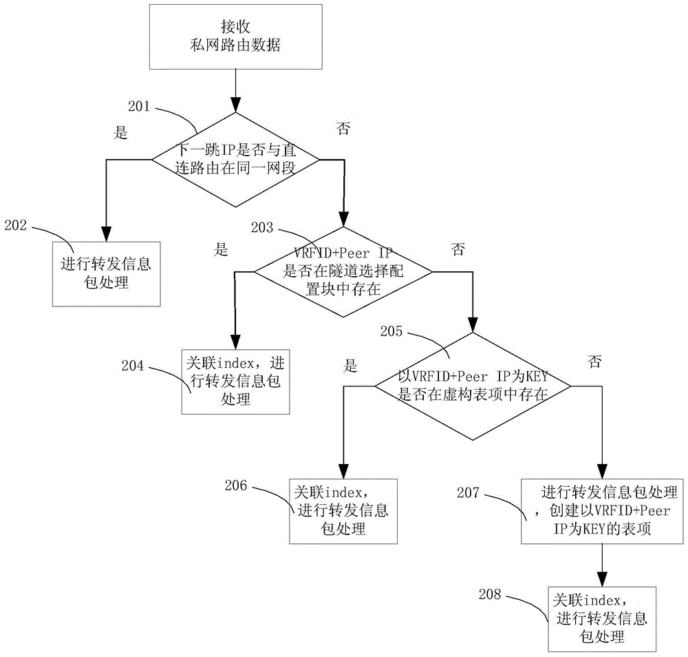 L3VPN路由迭代出口的方法与流程
