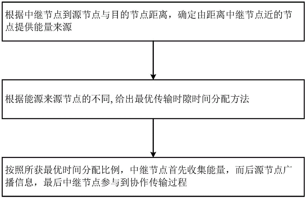 一种协作中继系统信息吞吐量最大化的无线能量传输方法与流程