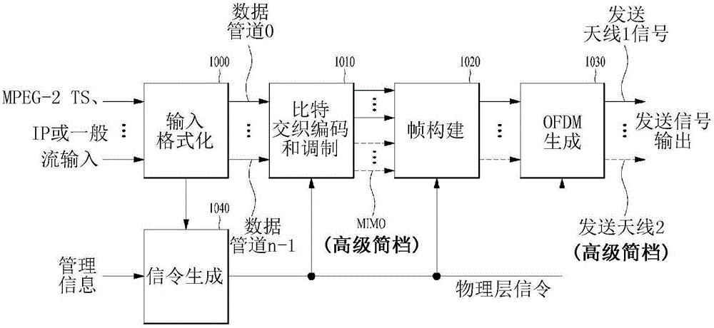 发送广播信号的设备、接收广播信号的设备、发送广播信号的方法和接收广播信号的方法与流程