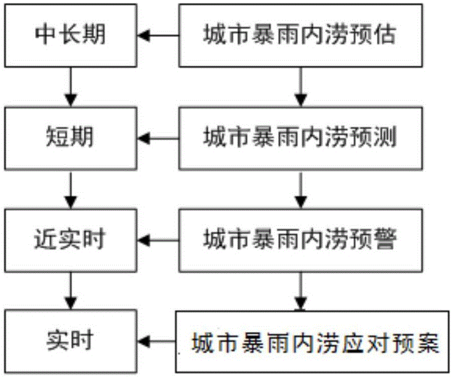 一种应对城市暴雨内涝的四预方法与流程