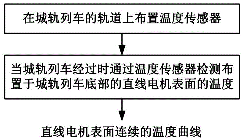 城轨列车直线电机温度检测方法、装置及其控制方法与流程