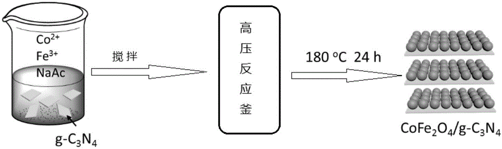 一种CoFe2O4/g-C3N4磁性纳米材料及其制备方法与流程
