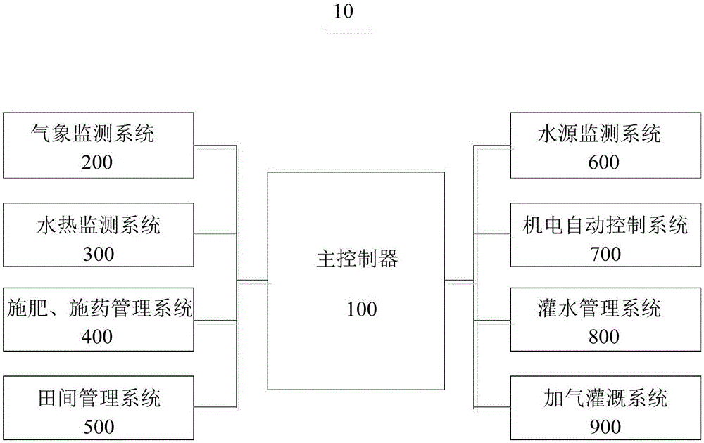 一种智能滴灌控制系统的制作方法