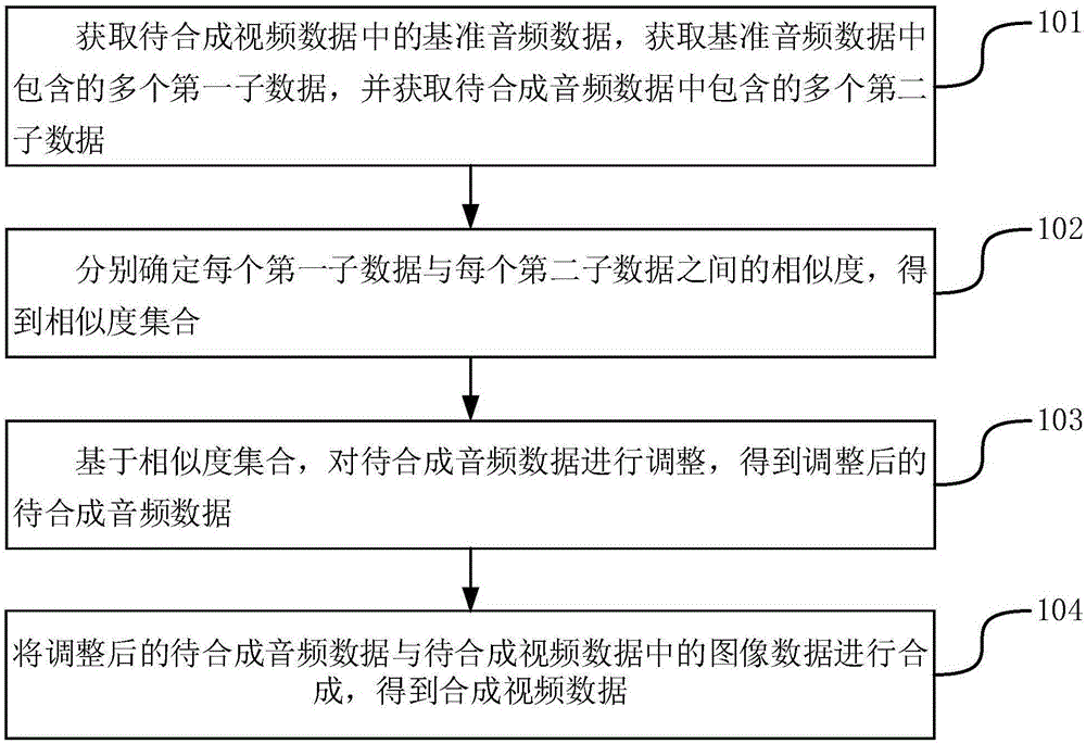 对音视频进行处理的方法和装置与流程