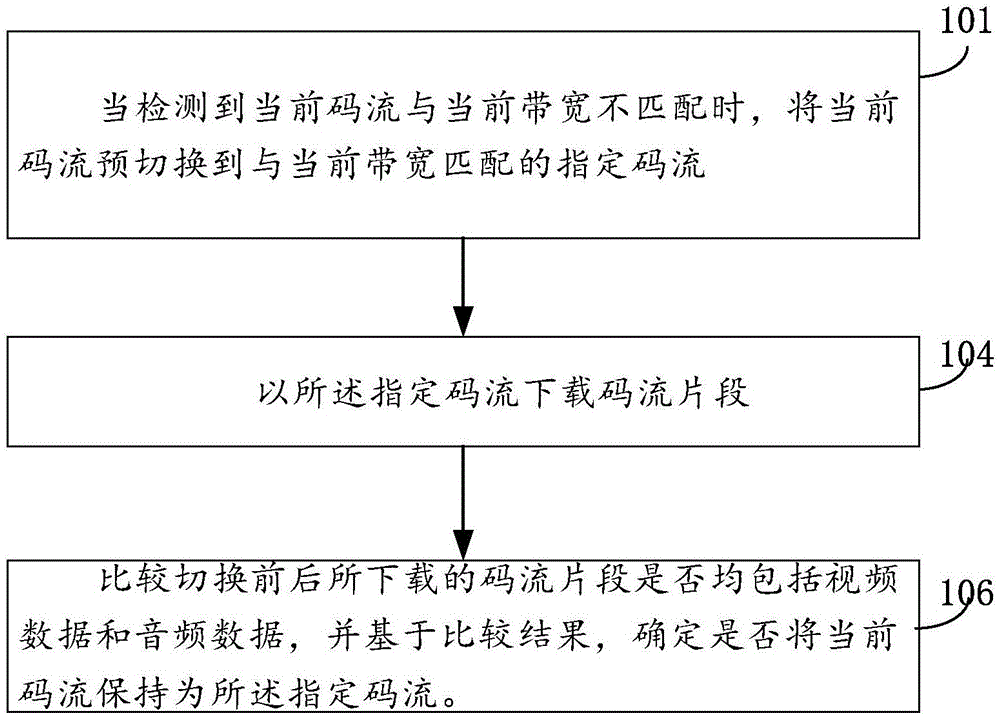 一种HLS码流切换方法、装置以及设备与流程