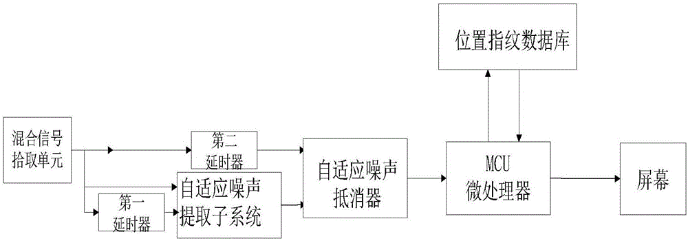 基于自适应噪声抵消的WiFi室内定位系统和方法与流程