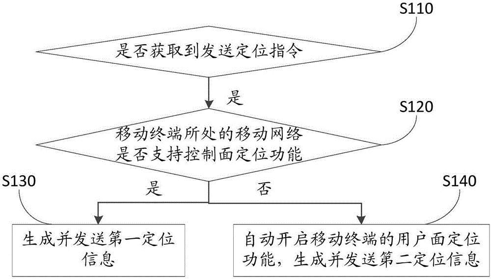 一种移动终端的自动定位方法及移动终端与流程