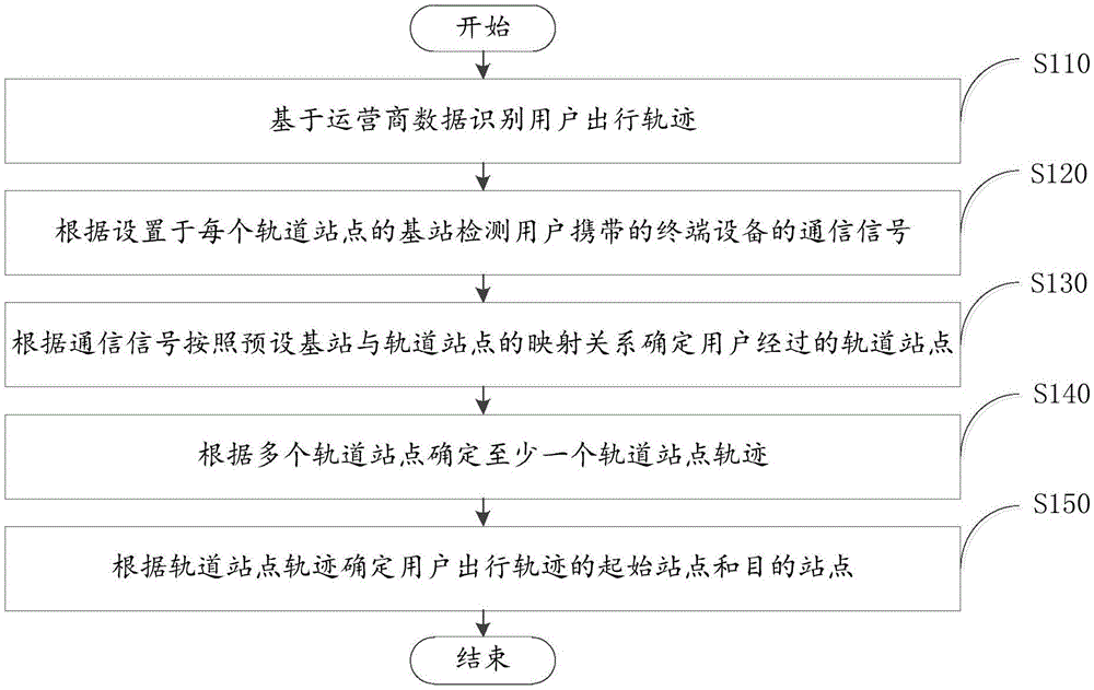 基于运营商数据的城市轨道交通客流来源分析的方法及装置与流程